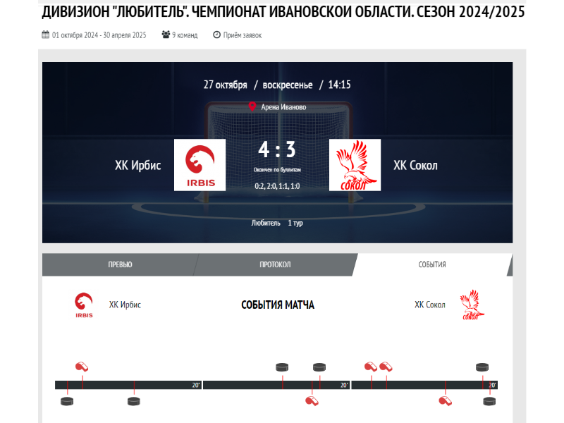 В очередном матче областного первенства по хоккею, ХК &quot;Ирбис&quot; одержали победу над хк&quot;Сокол&quot; г. Кохма со счётом 4:3..